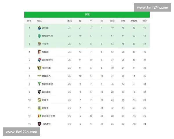 最新足球联赛积分榜揭晓 各队排名与争冠形势分析